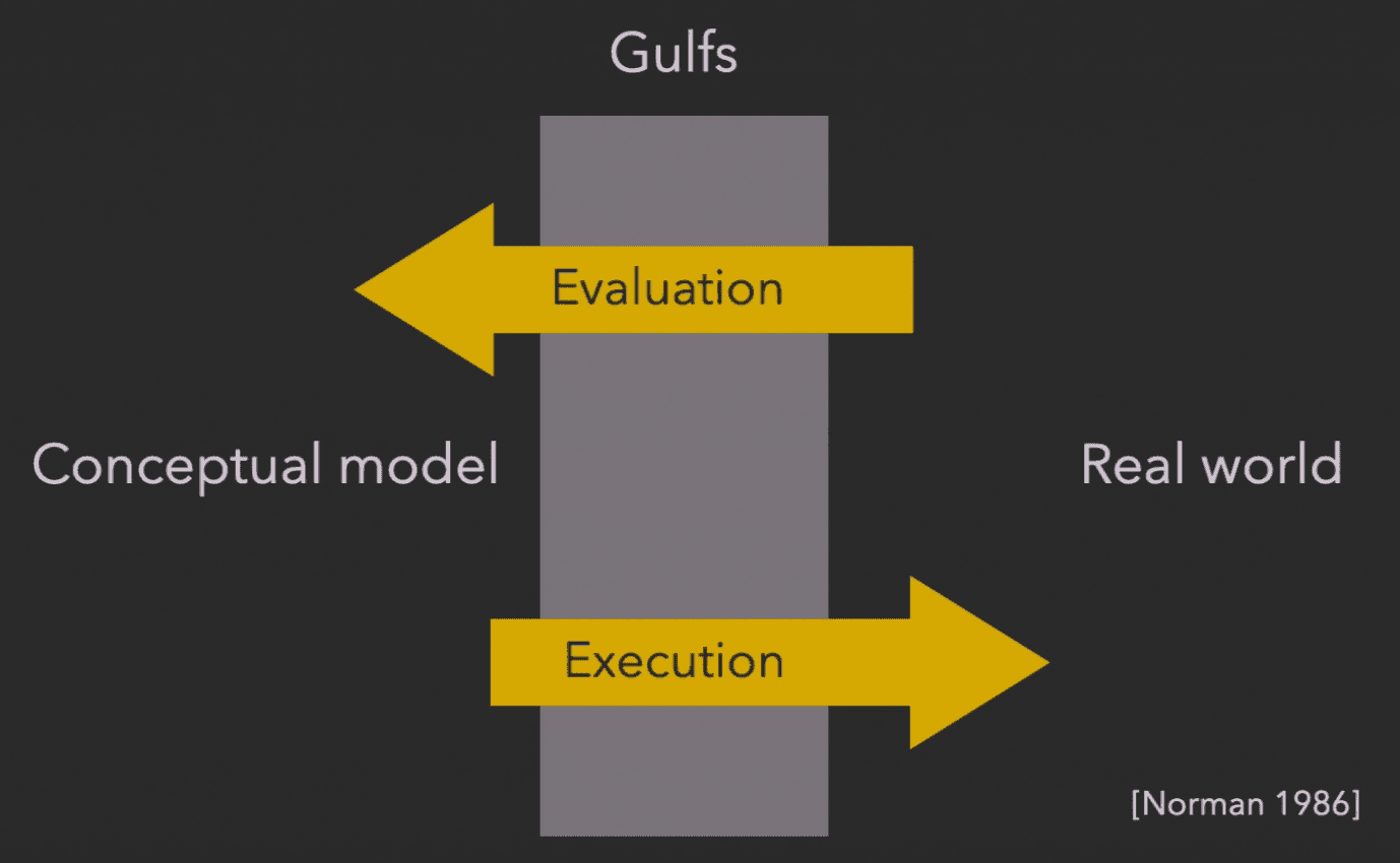 Norman's Gulfs model showing Execution and Evaluation between Conceptual model and Real world